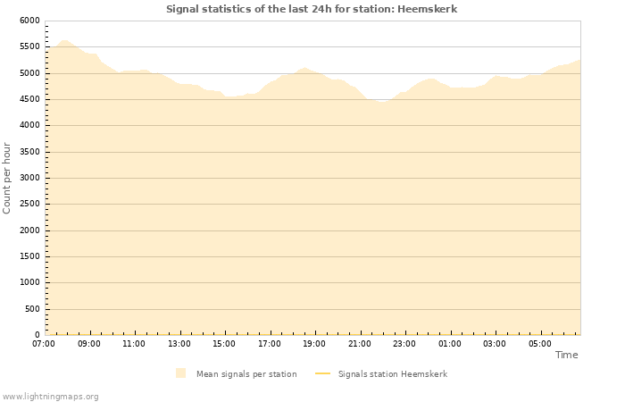 Graphs: Signal statistics