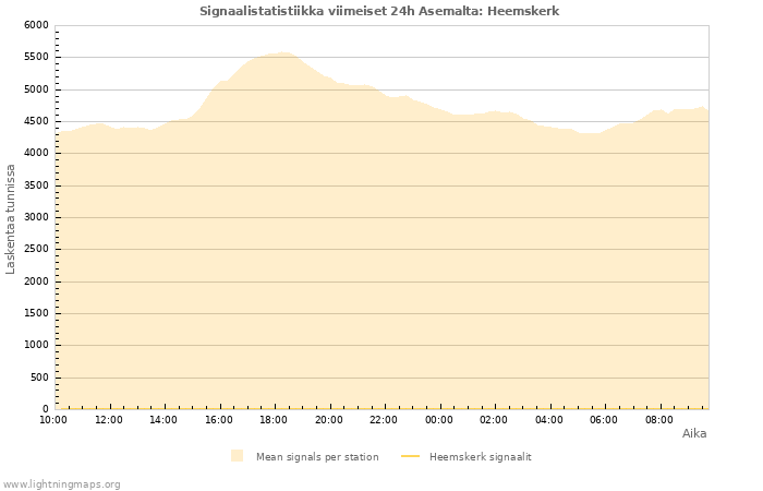 Graafit: Signaalistatistiikka