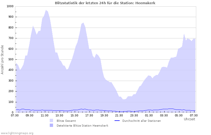 Diagramme: Blitzstatistik