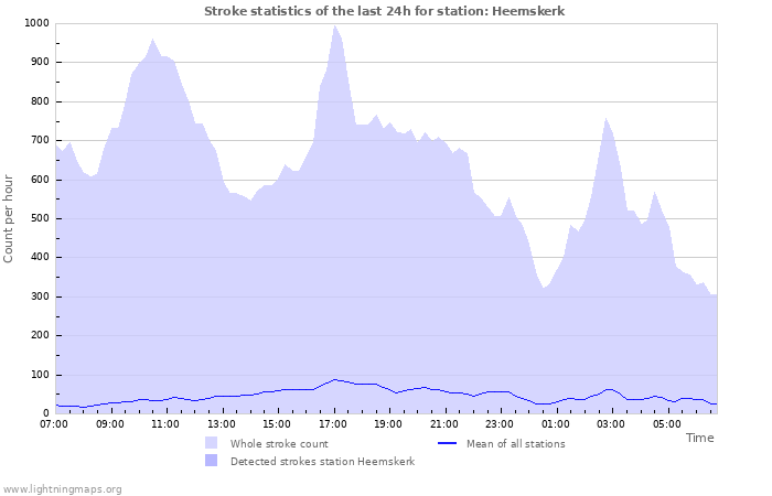 Graphs: Stroke statistics