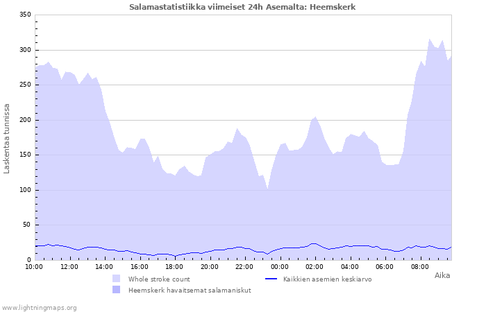 Graafit: Salamastatistiikka