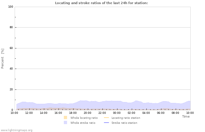 Grafikonok: Locating and stroke ratios