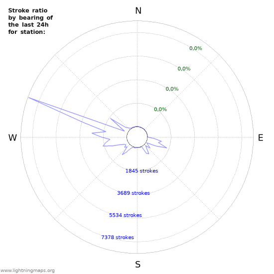 Grafikonok: Stroke ratio by bearing