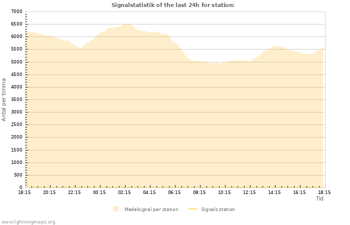 Grafer: Signalstatistik