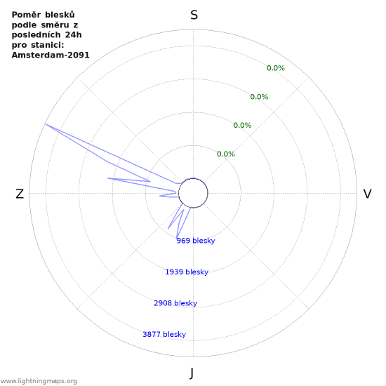Grafy: Poměr blesků podle směru