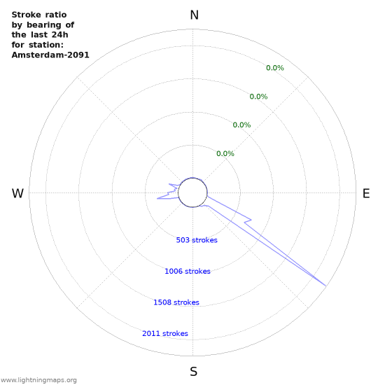 Graphs: Stroke ratio by bearing