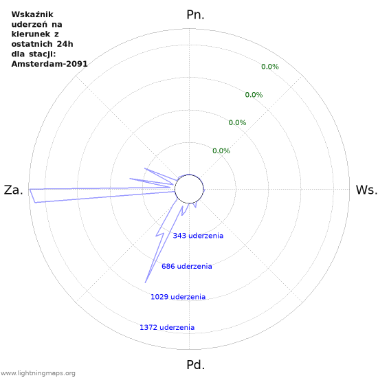 Wykresy: Wskaźnik uderzeń na kierunek