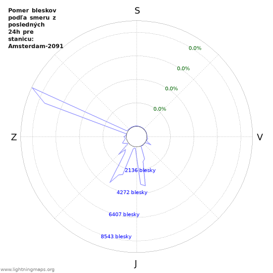 Grafy: Pomer bleskov podľa smeru