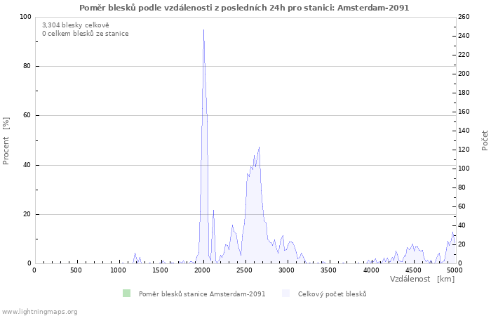Grafy: Poměr blesků podle vzdálenosti