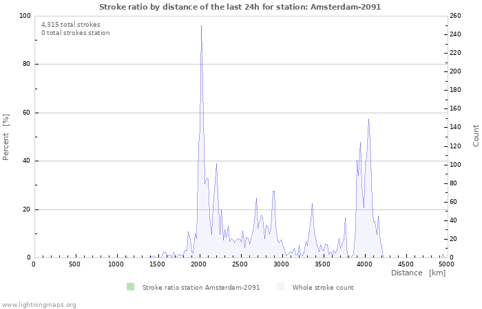 Graphs: Stroke ratio by distance