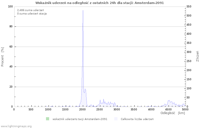 Wykresy: Wskaźnik uderzeń na odległość