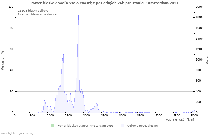 Grafy: Pomer bleskov podľa vzdialenosti;