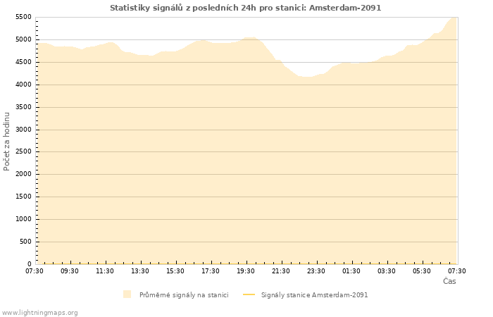 Grafy: Statistiky signálů