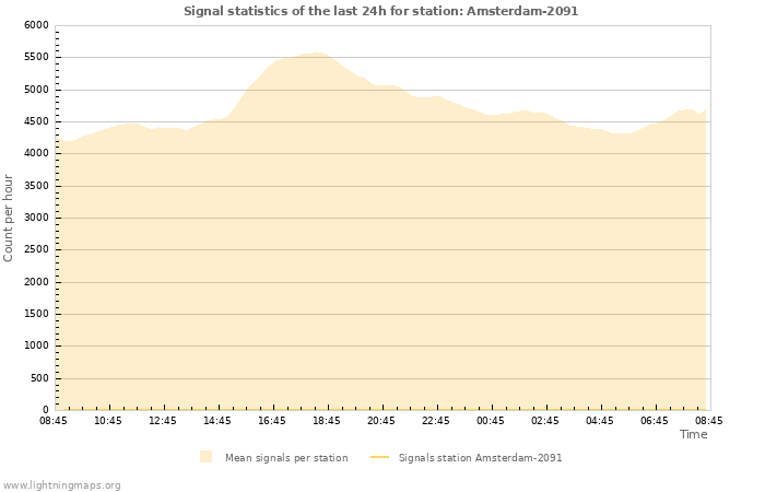 Graphs: Signal statistics