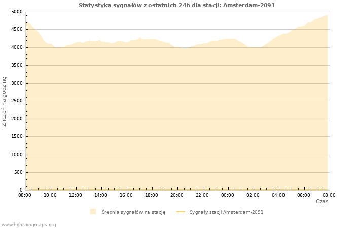 Wykresy: Statystyka sygnałów