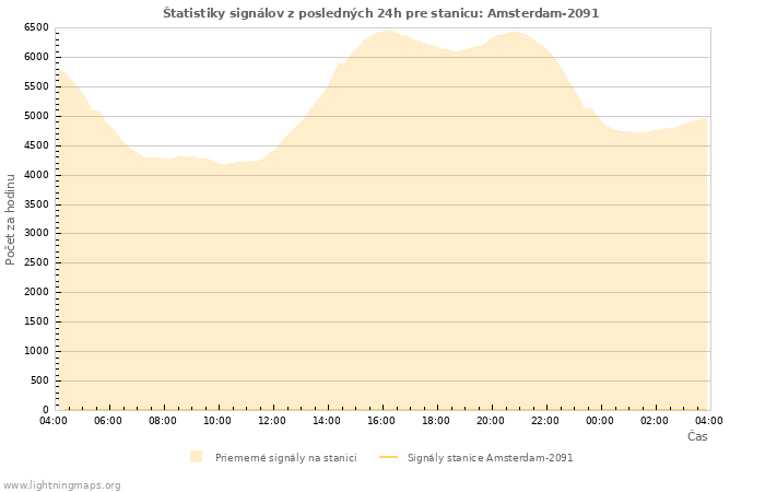 Grafy: Štatistiky signálov
