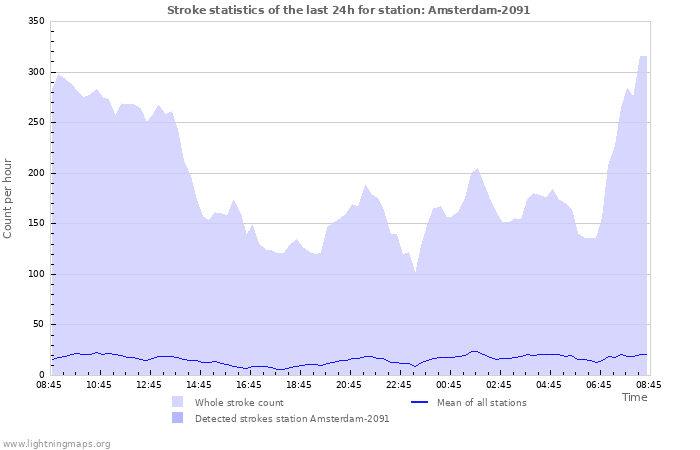 Graphs: Stroke statistics