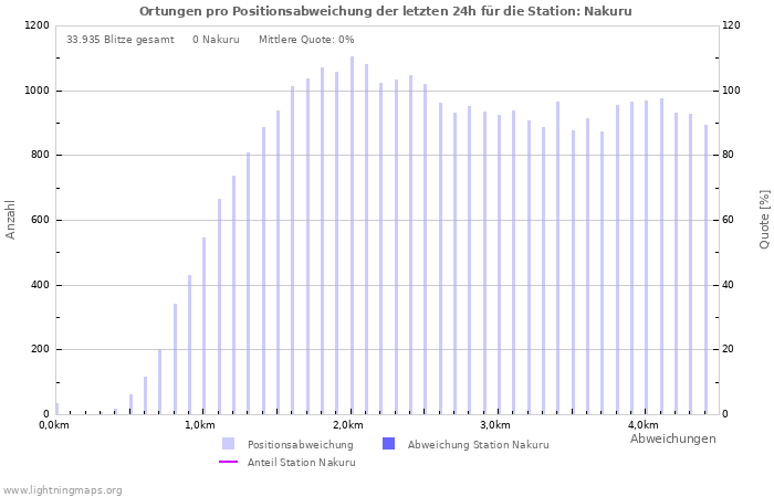 Diagramme: Ortungen pro Positionsabweichung