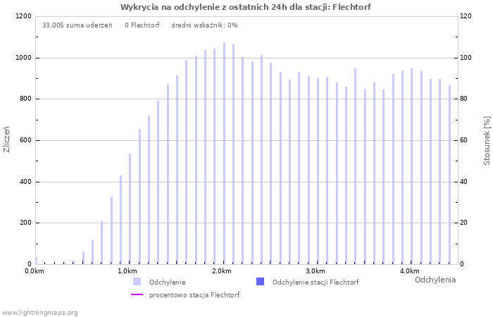 Wykresy: Wykrycia na odchylenie