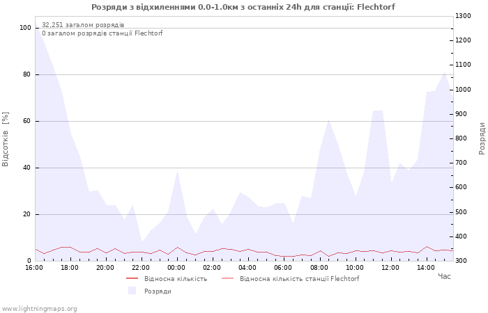 Графіки