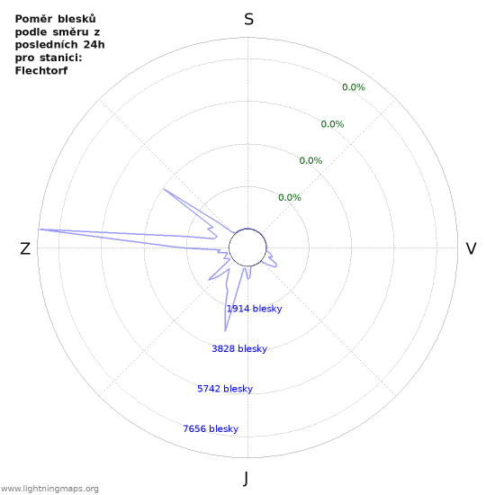Grafy: Poměr blesků podle směru