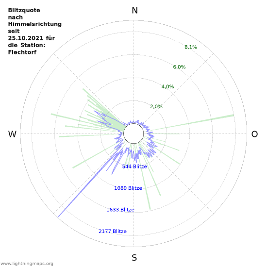 Diagramme