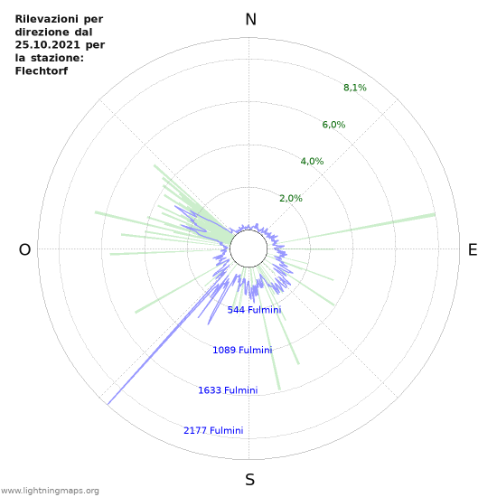 Grafico