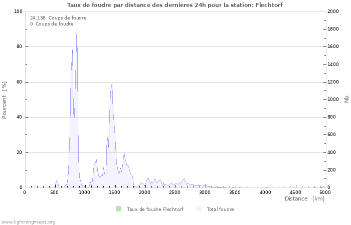 Graphes: Taux de foudre par distance