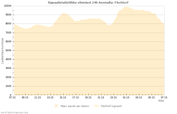 Graafit: Signaalistatistiikka