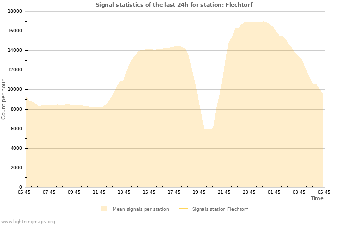 Grafikonok: Signal statistics