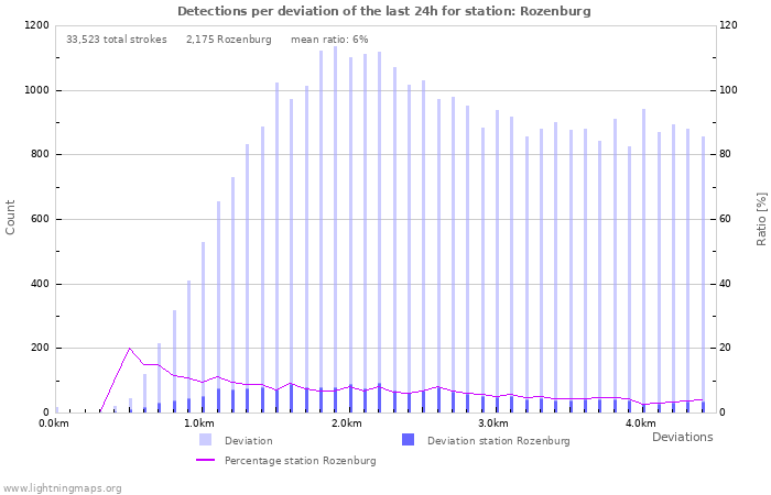 Graphs: Detections per deviation