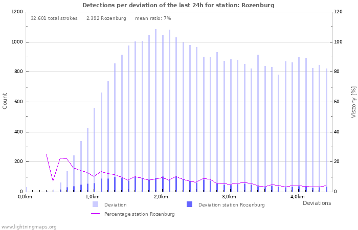 Grafikonok: Detections per deviation