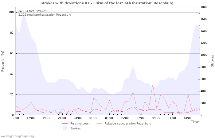 Graphs