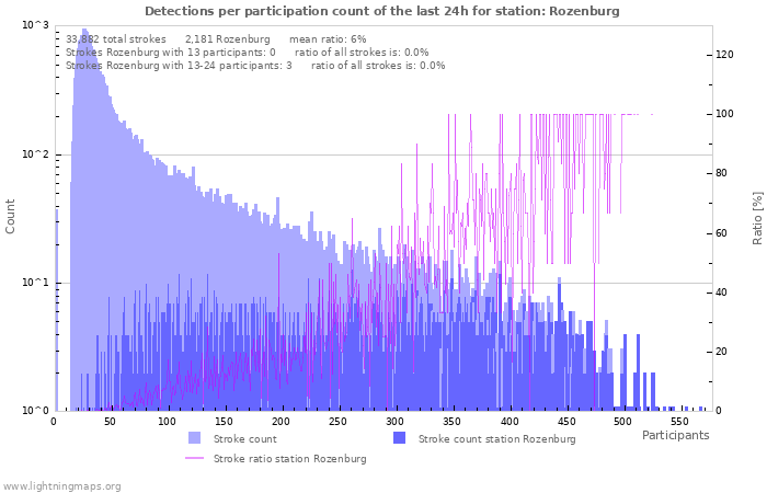 Graphs: Detections per participation count