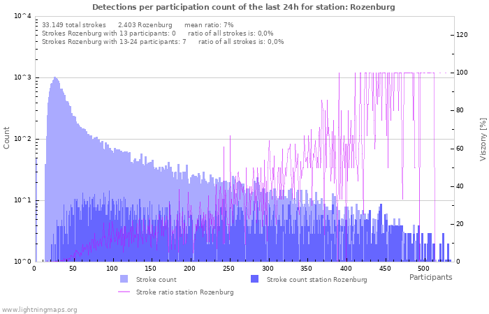 Grafikonok: Detections per participation count