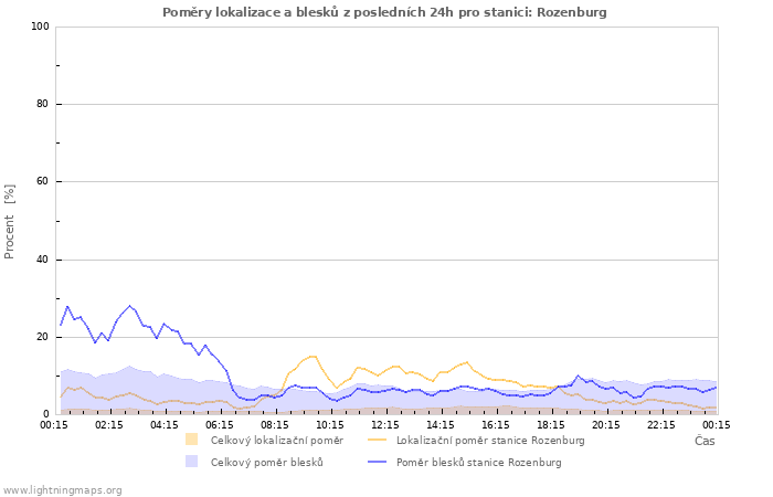 Grafy: Poměry lokalizace a blesků