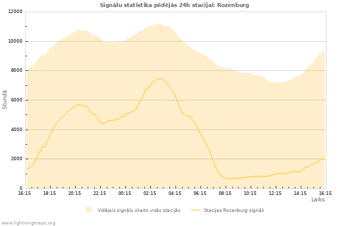 Grafiki: Signālu statistika