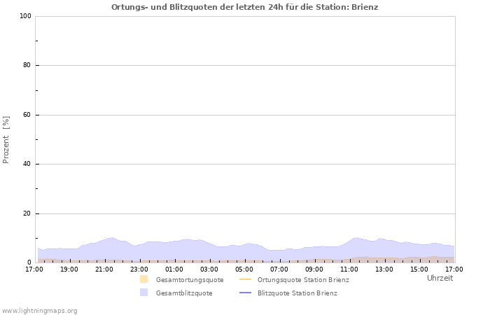 Diagramme: Ortungs- und Blitzquoten