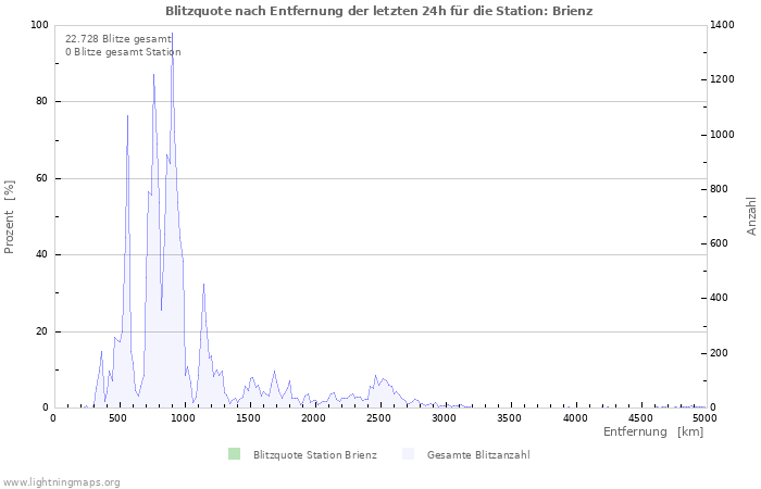 Diagramme: Blitzquote nach Entfernung