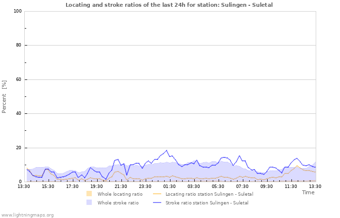 Graphs: Locating and stroke ratios