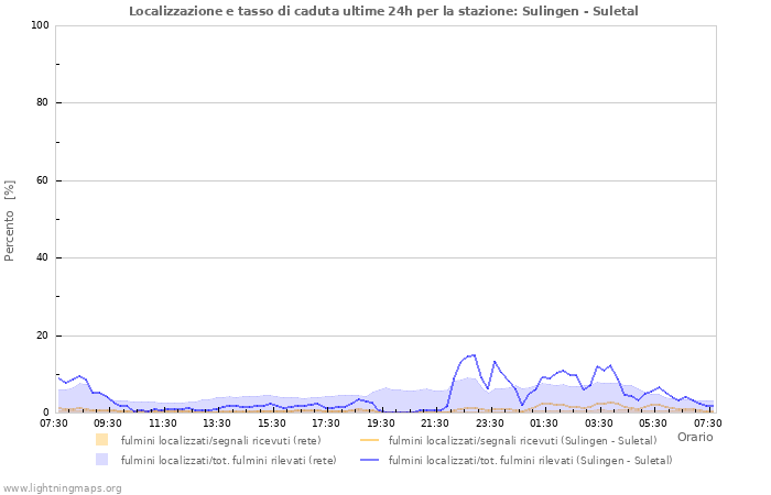 Grafico: Localizzazione e tasso di caduta