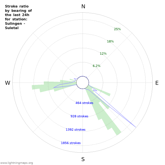 Graphs: Stroke ratio by bearing