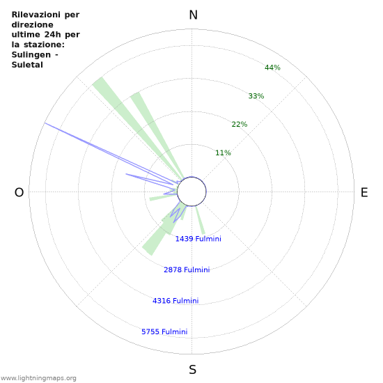Grafico: Rilevazioni per direzione