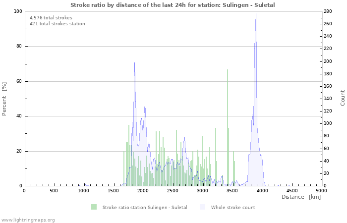 Graphs: Stroke ratio by distance