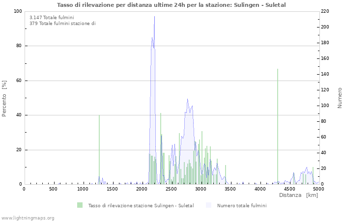Grafico: Tasso di rilevazione per distanza