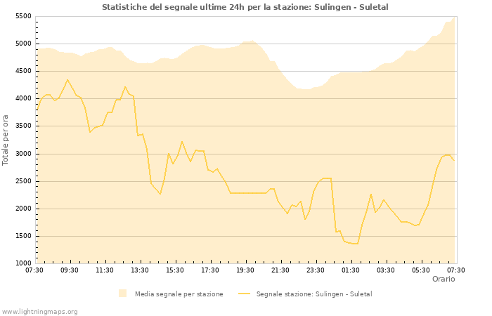 Grafico: Statistiche del segnale