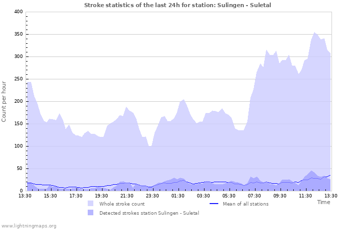 Graphs: Stroke statistics