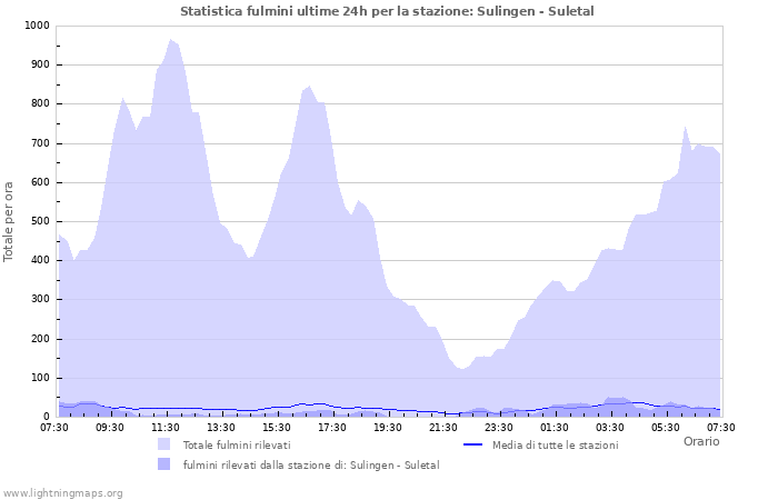 Grafico: Statistica fulmini