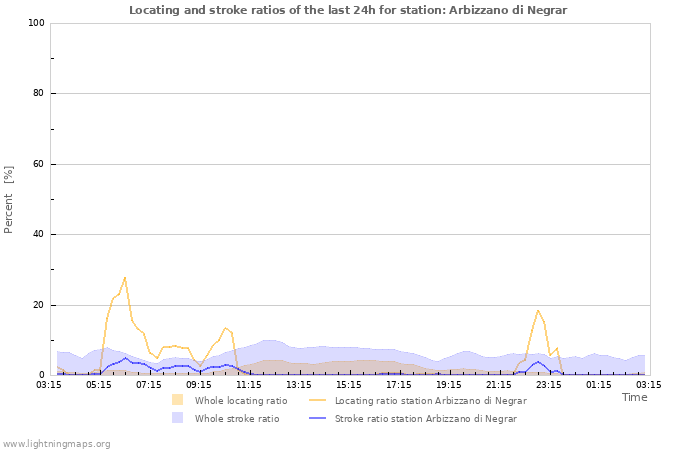 Graphs: Locating and stroke ratios