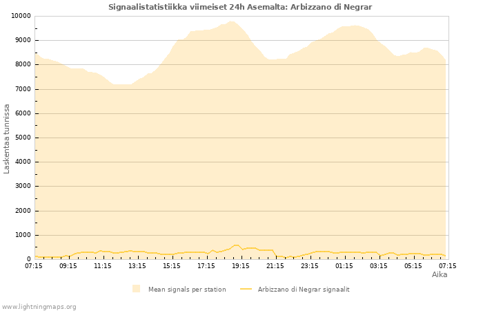 Graafit: Signaalistatistiikka